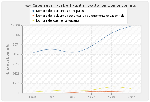 Le Kremlin-Bicêtre : Evolution des types de logements